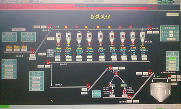 焦化廠DCS配煤控制系統(tǒng)